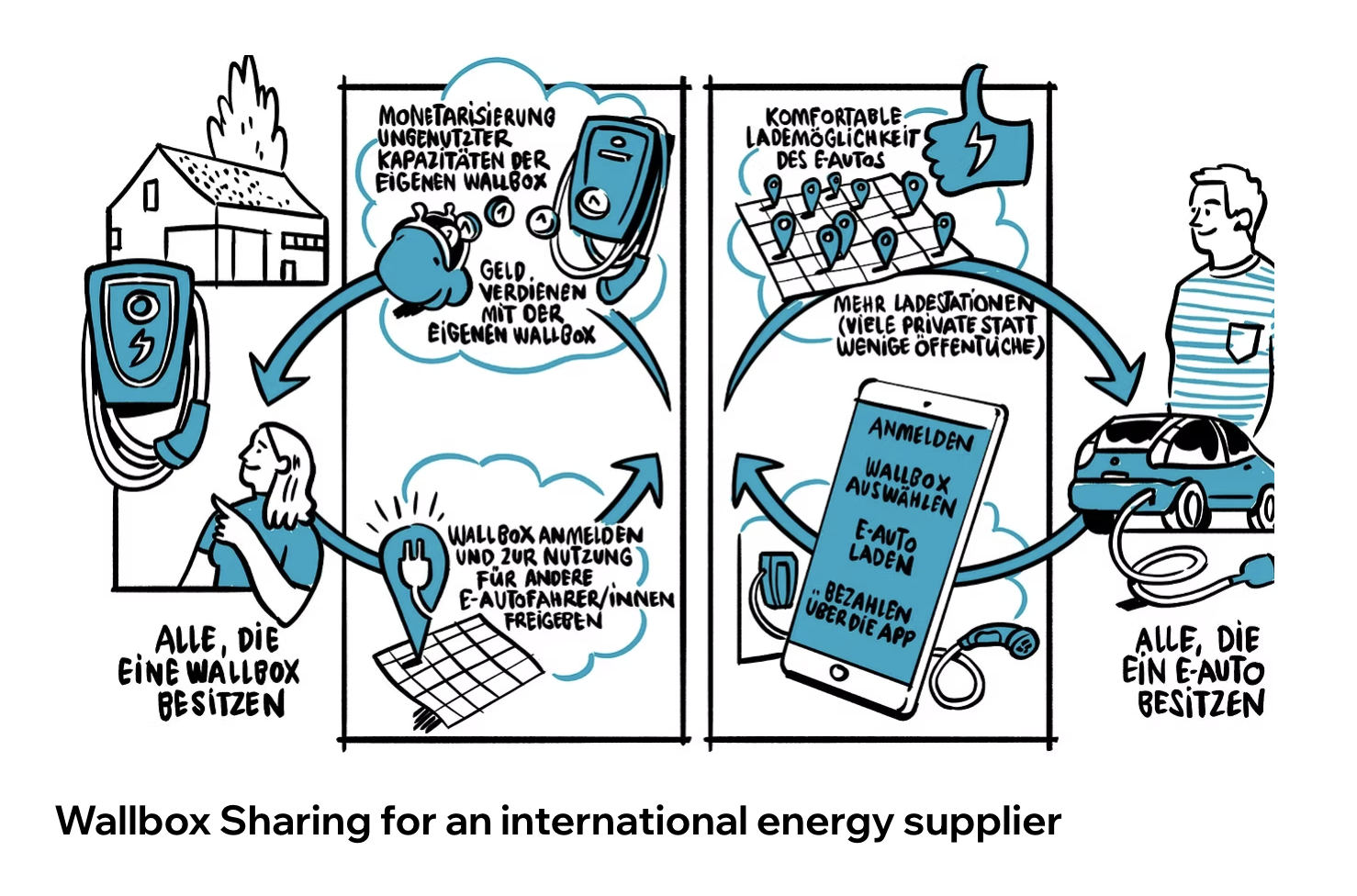 Wallbox Sharing Model
